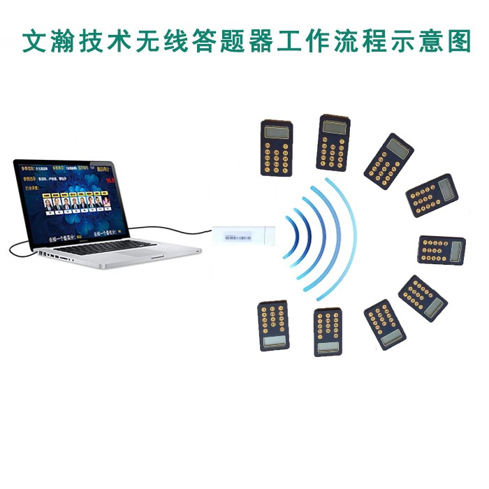 供應課堂無線答題器 通用型反饋器廣泛應用于課堂測評中